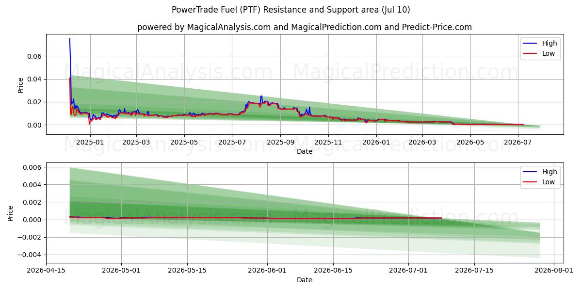  Carburant PowerTrade (PTF) Support and Resistance area (09 Jul) 
