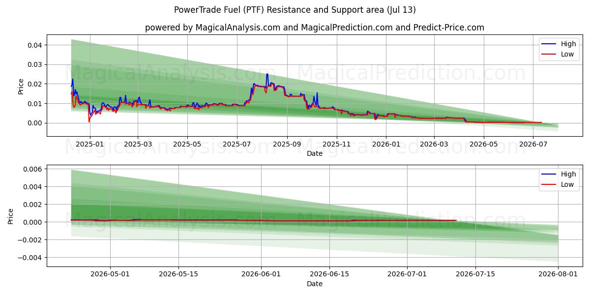  PowerTrade polttoaine (PTF) Support and Resistance area (12 Jul) 