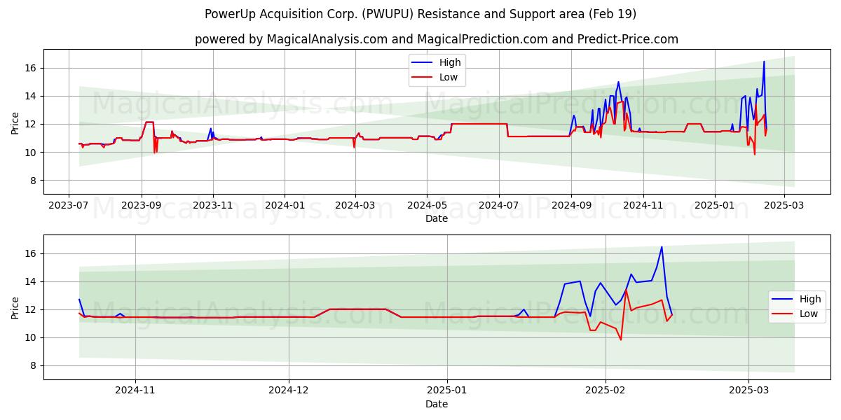  PowerUp Acquisition Corp. (PWUPU) Support and Resistance area (19 Feb) 