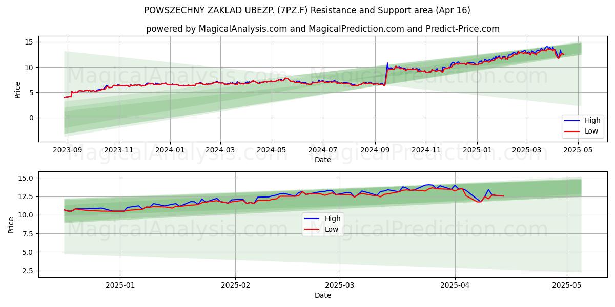 POWSZECHNY ZAKLAD UBEZP. (7PZ.F) Support and Resistance area (16 Apr) 