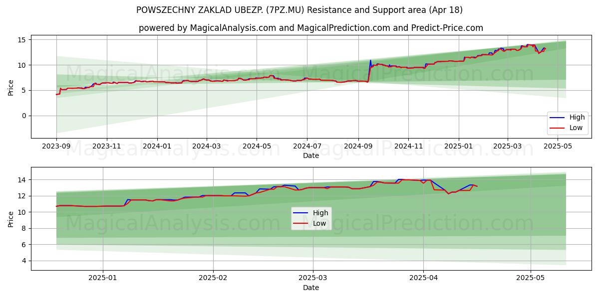  POWSZECHNY ZAKLAD UBEZP. (7PZ.MU) Support and Resistance area (18 Apr) 