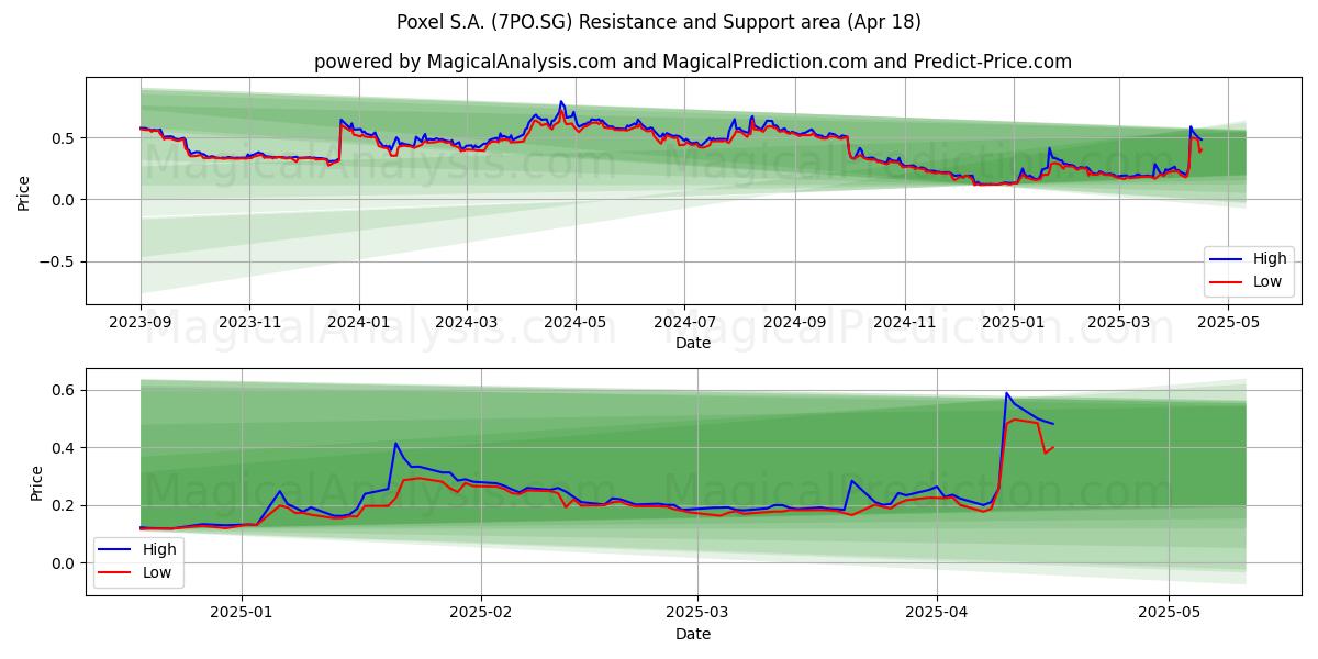  Poxel S.A. (7PO.SG) Support and Resistance area (18 Apr) 