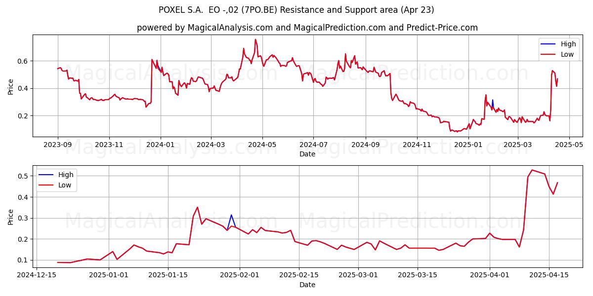  POXEL S.A.  EO -,02 (7PO.BE) Support and Resistance area (23 Apr) 