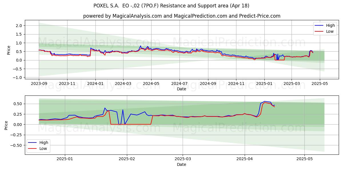 POXEL S.A.  EO -,02 (7PO.F) Support and Resistance area (18 Apr) 