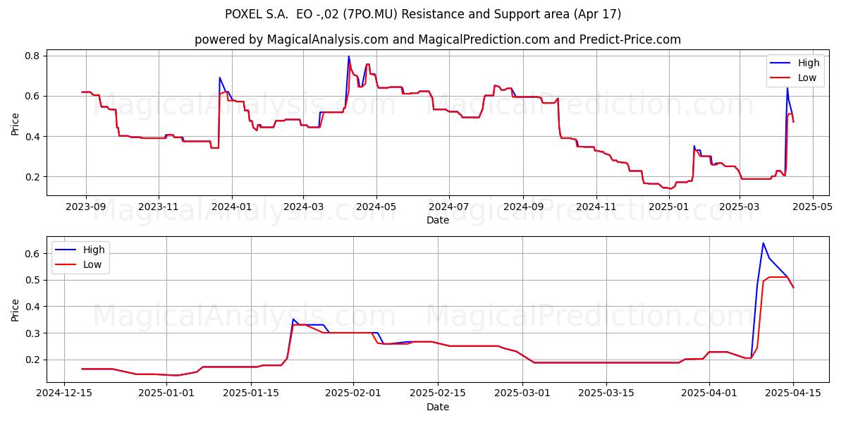  POXEL S.A.  EO -,02 (7PO.MU) Support and Resistance area (17 Apr) 