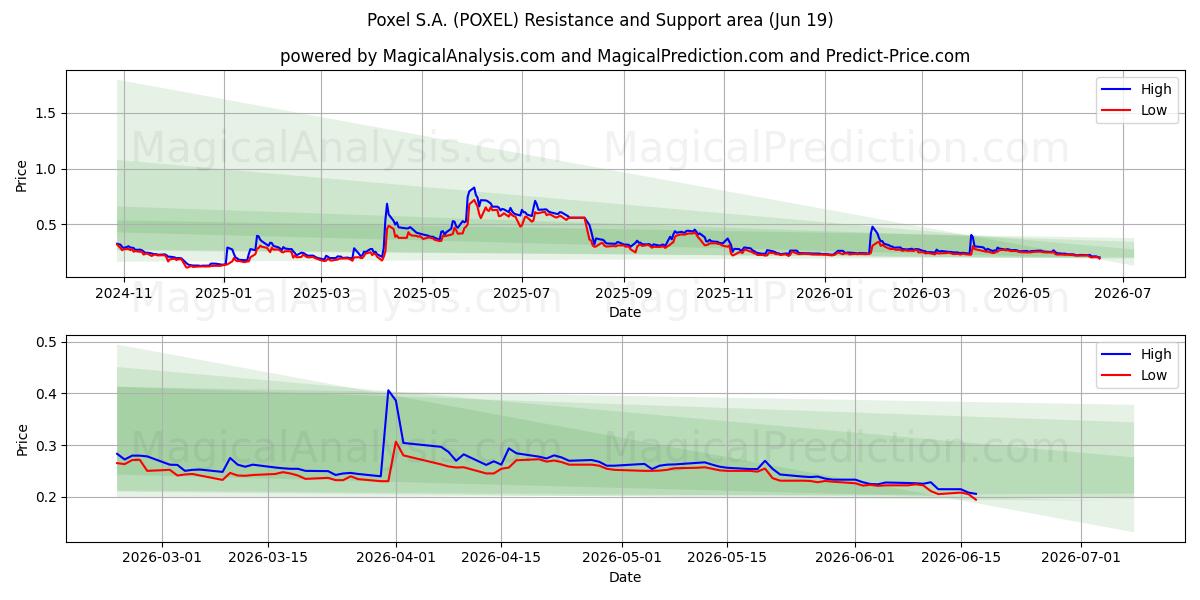  Poxel S.A. (POXEL) Support and Resistance area (18 Jun) 