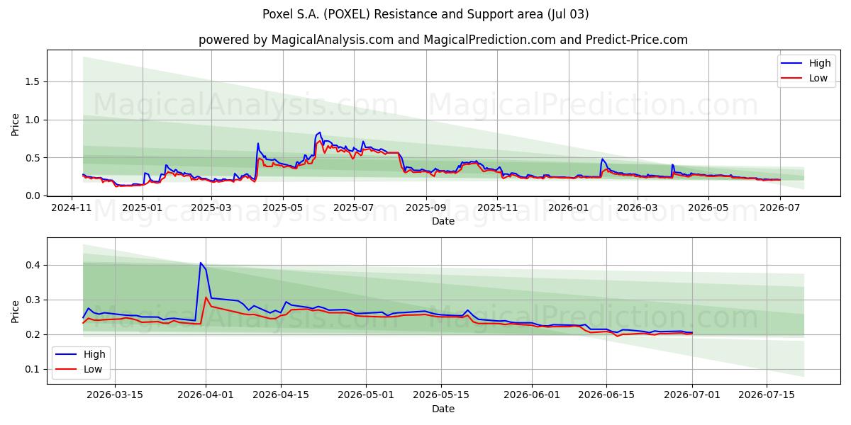 Poxel S.A. (POXEL) Support and Resistance area (02 Jul) 