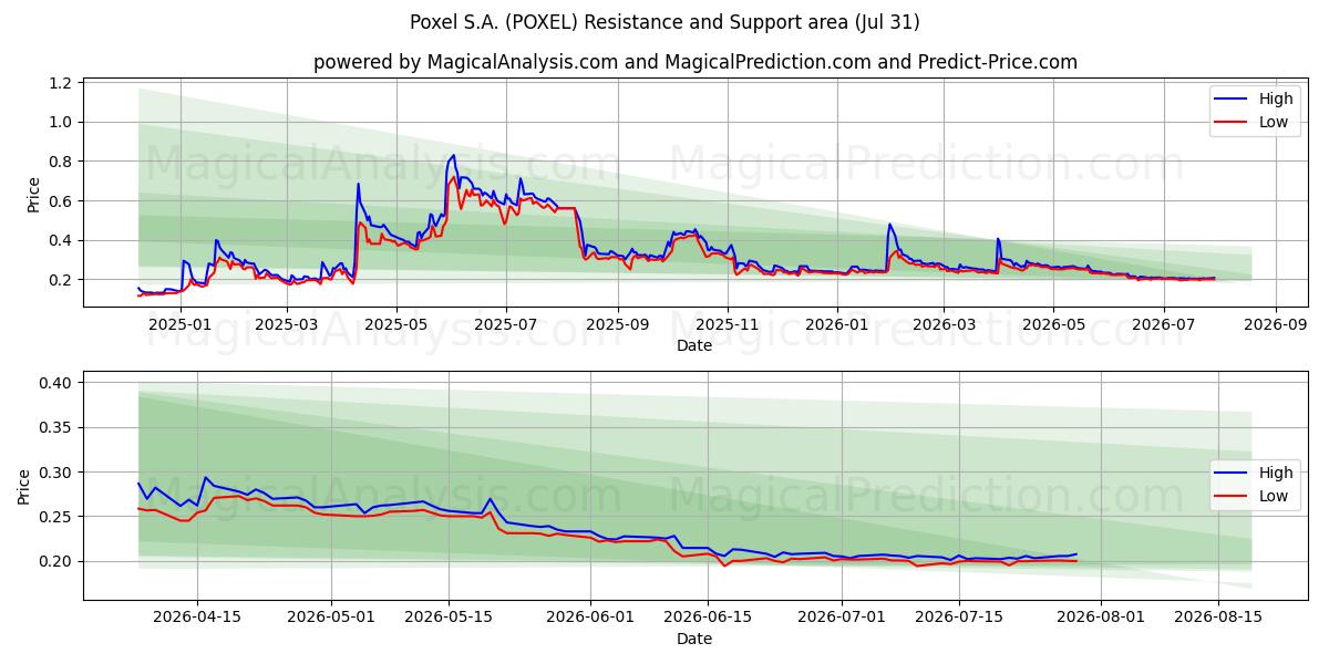  Poxel S.A. (POXEL) Support and Resistance area (30 Jul) 