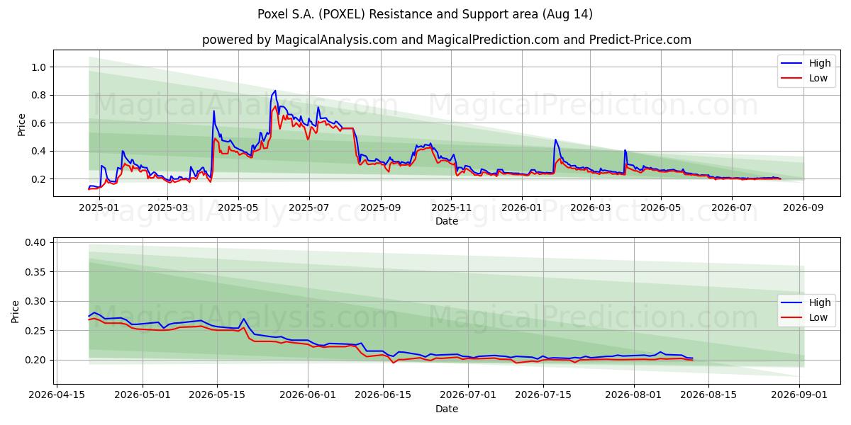  Poxel S.A. (POXEL) Support and Resistance area (13 Aug) 