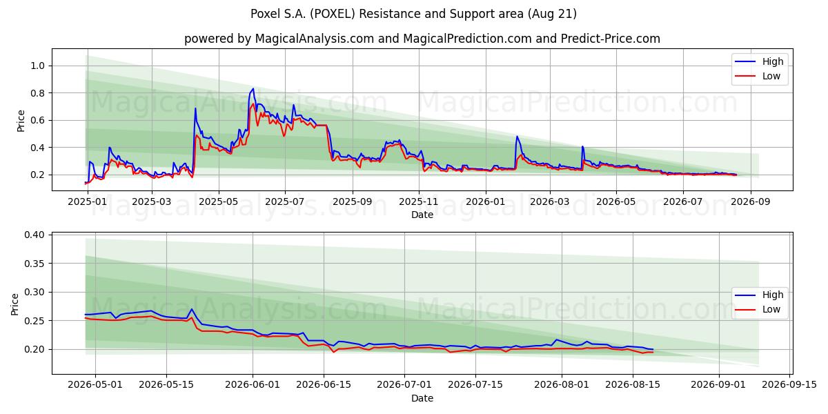  Poxel S.A. (POXEL) Support and Resistance area (20 Aug) 