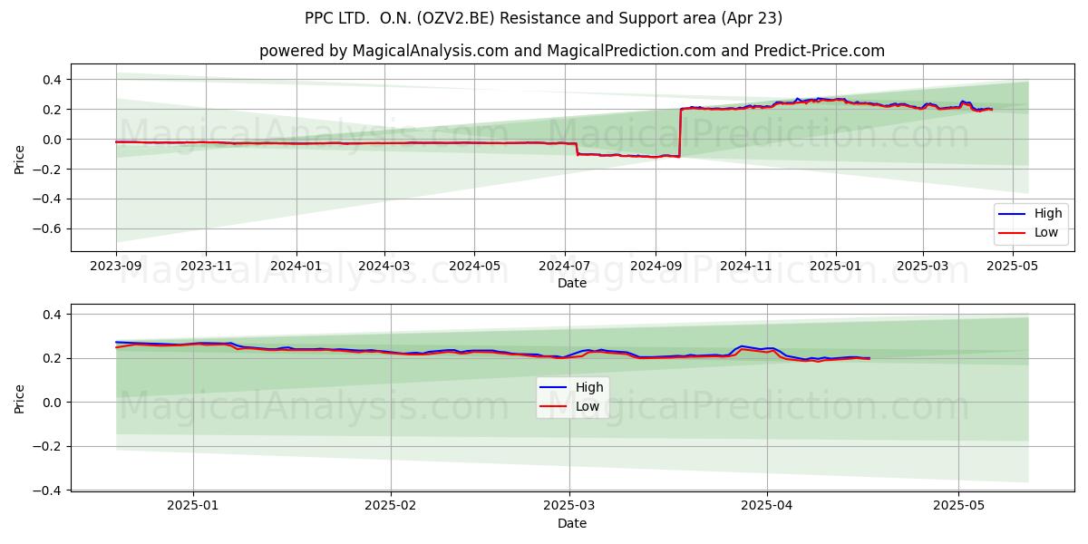  PPC LTD.  O.N. (OZV2.BE) Support and Resistance area (23 Apr) 