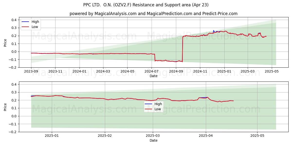  PPC LTD.  O.N. (OZV2.F) Support and Resistance area (23 Apr) 