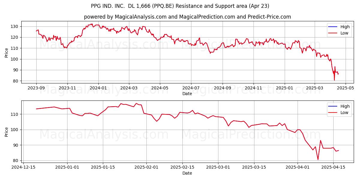  PPG IND. INC.  DL 1,666 (PPQ.BE) Support and Resistance area (23 Apr) 