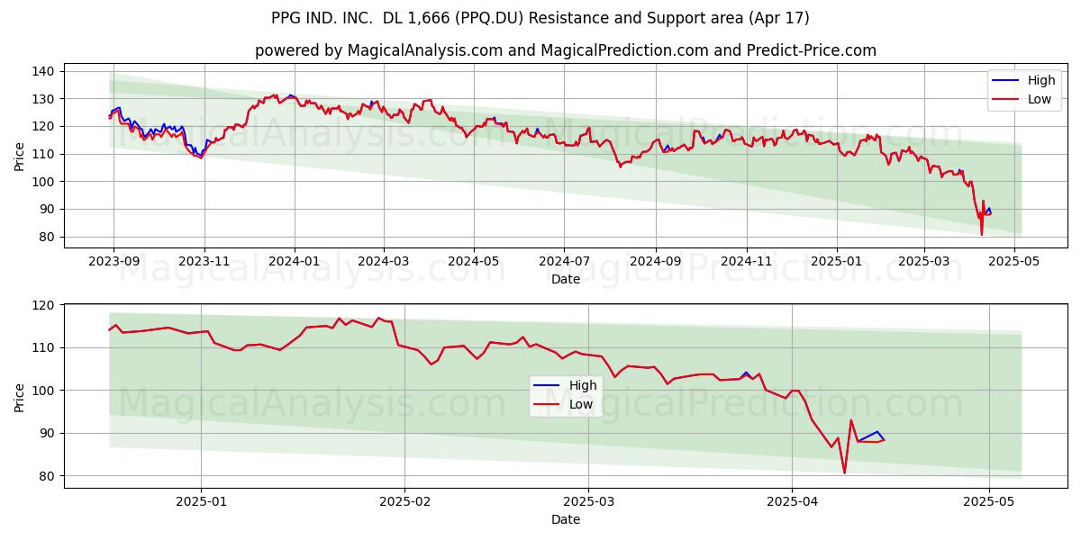  PPG IND. INC.  DL 1,666 (PPQ.DU) Support and Resistance area (17 Apr) 