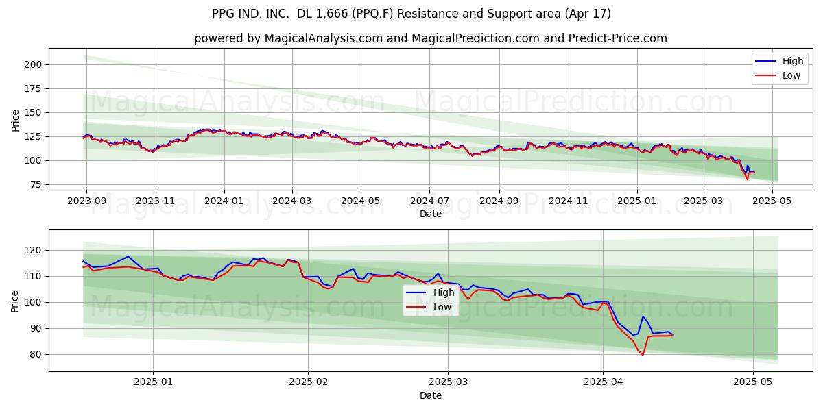  PPG IND. INC.  DL 1,666 (PPQ.F) Support and Resistance area (17 Apr) 