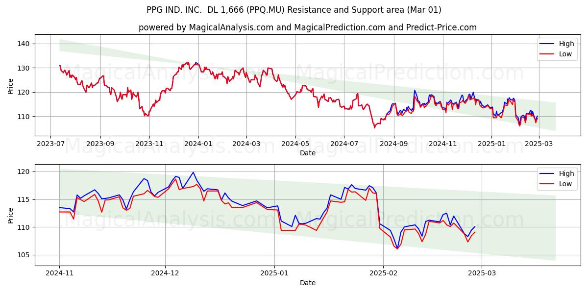 PPG IND. INC.  DL 1,666 (PPQ.MU) Support and Resistance area (14 Mar) 