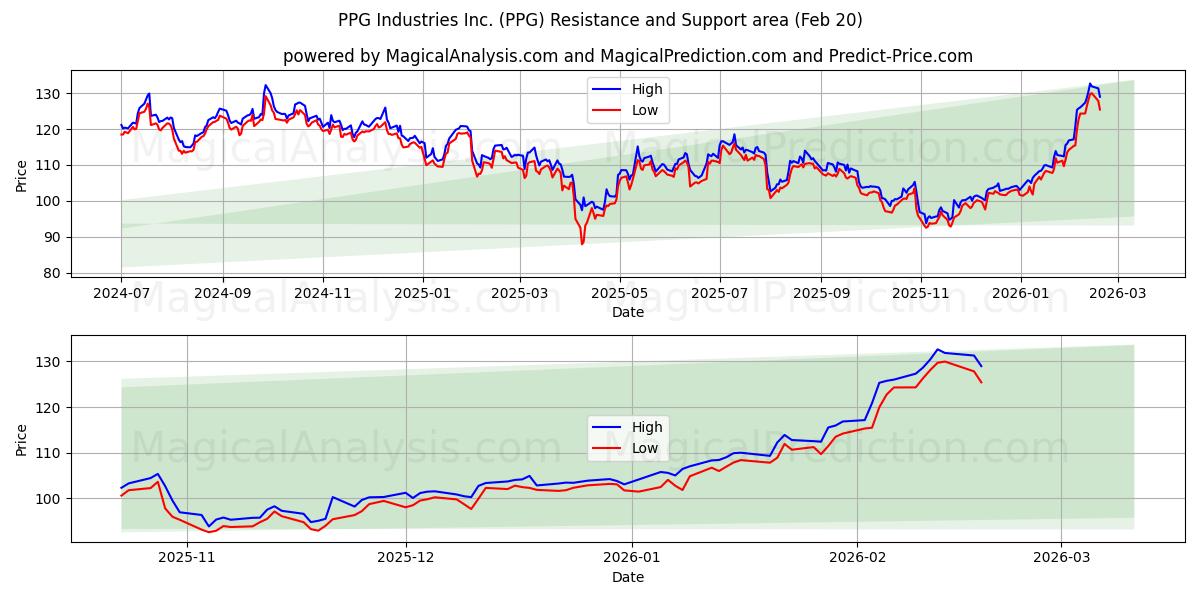  PPG Industries Inc. (PPG) Support and Resistance area (19 Feb) 