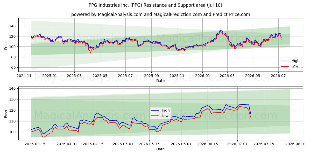  PPG Industries Inc. (PPG) Support and Resistance area (09 Jul) 