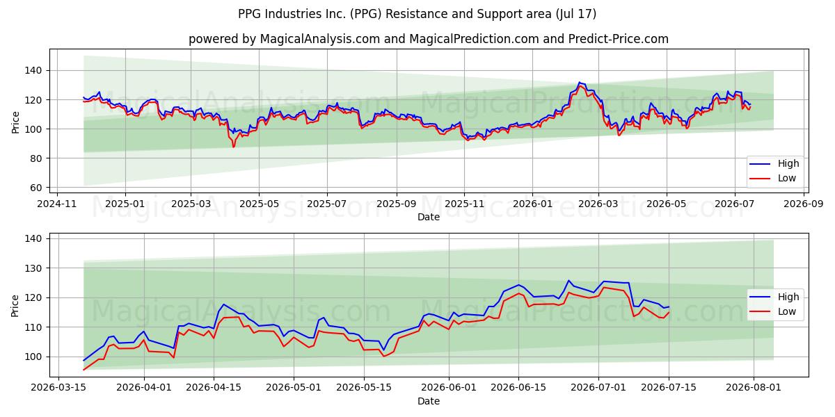  PPG Industries Inc. (PPG) Support and Resistance area (16 Jul) 