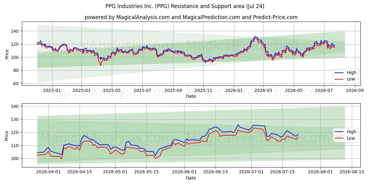  PPG Industries Inc. (PPG) Support and Resistance area (23 Jul) 
