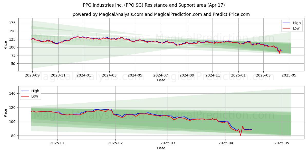  PPG Industries Inc. (PPQ.SG) Support and Resistance area (17 Apr) 