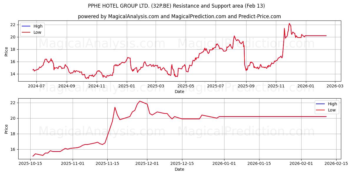  PPHE HOTEL GROUP LTD. (32P.BE) Support and Resistance area (12 Feb) 