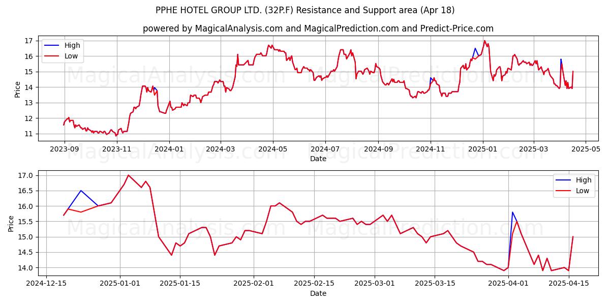  PPHE HOTEL GROUP LTD. (32P.F) Support and Resistance area (18 Apr) 