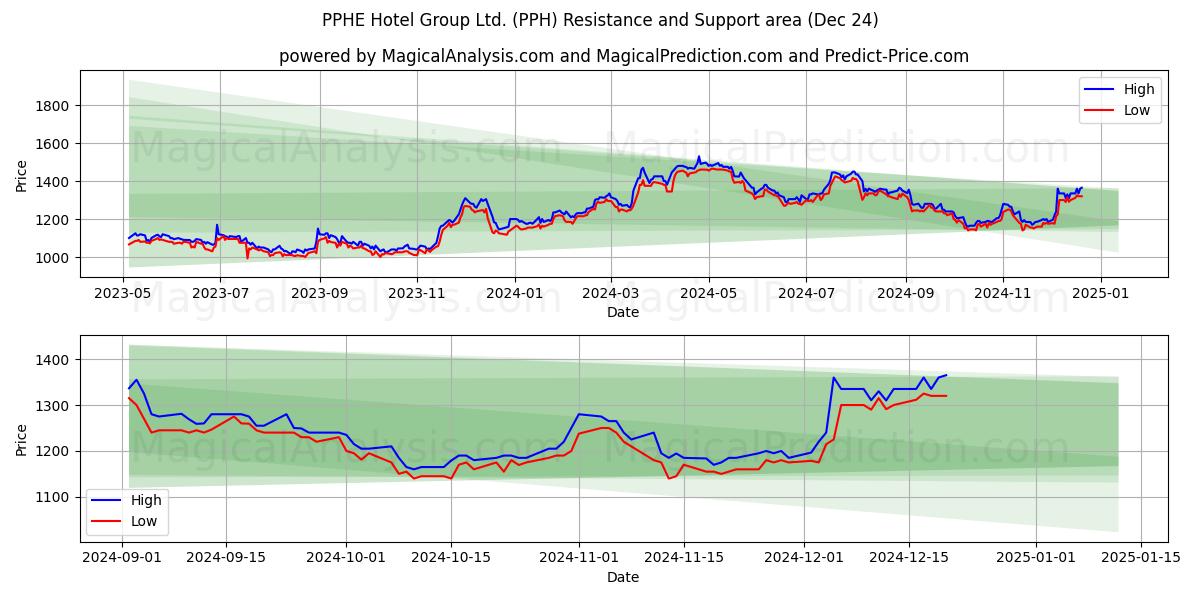  PPHE Hotel Group Ltd. (PPH) Support and Resistance area (24 Dec) 