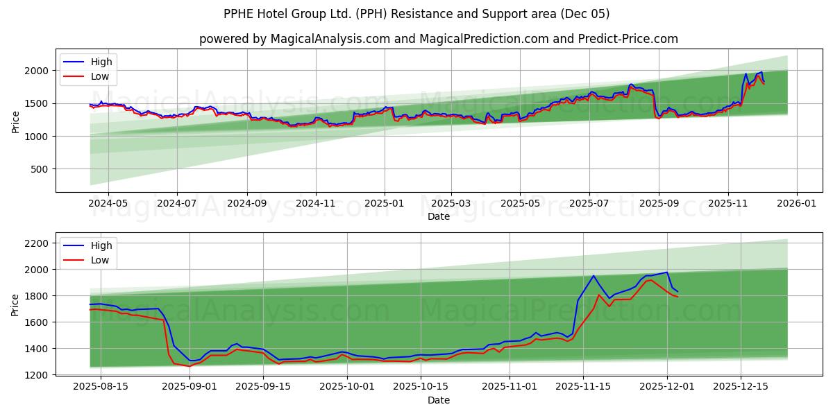  PPHE Hotel Group Ltd. (PPH) Support and Resistance area (04 Dec) 