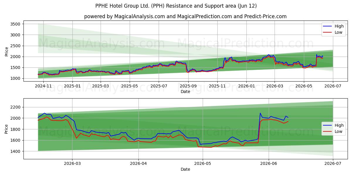  PPHE Hotel Group Ltd. (PPH) Support and Resistance area (11 Jun) 