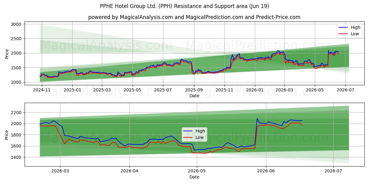  PPHE Hotel Group Ltd. (PPH) Support and Resistance area (18 Jun) 