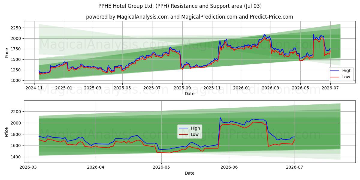  PPHE Hotel Group Ltd. (PPH) Support and Resistance area (02 Jul) 