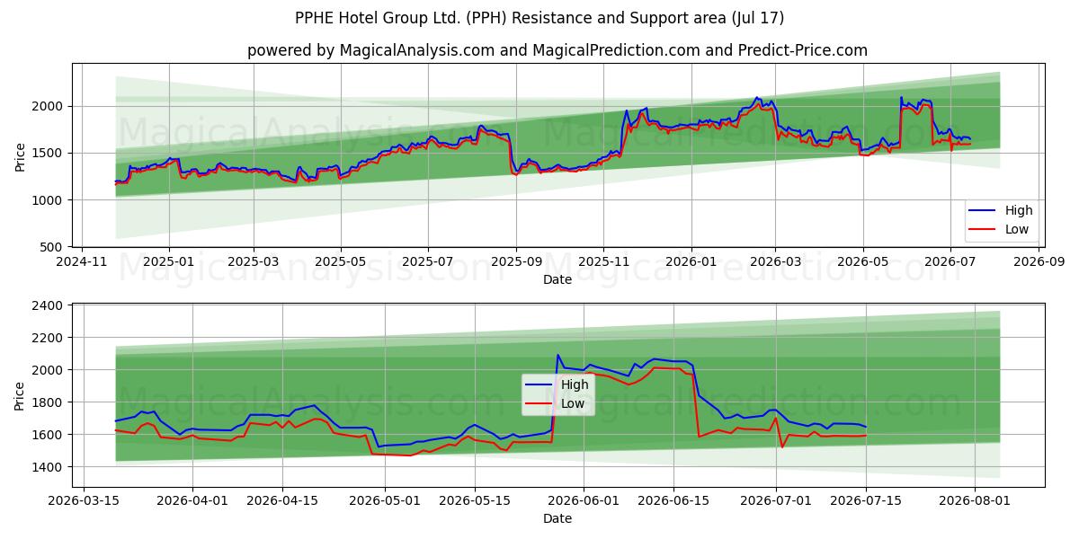  PPHE Hotel Group Ltd. (PPH) Support and Resistance area (16 Jul) 