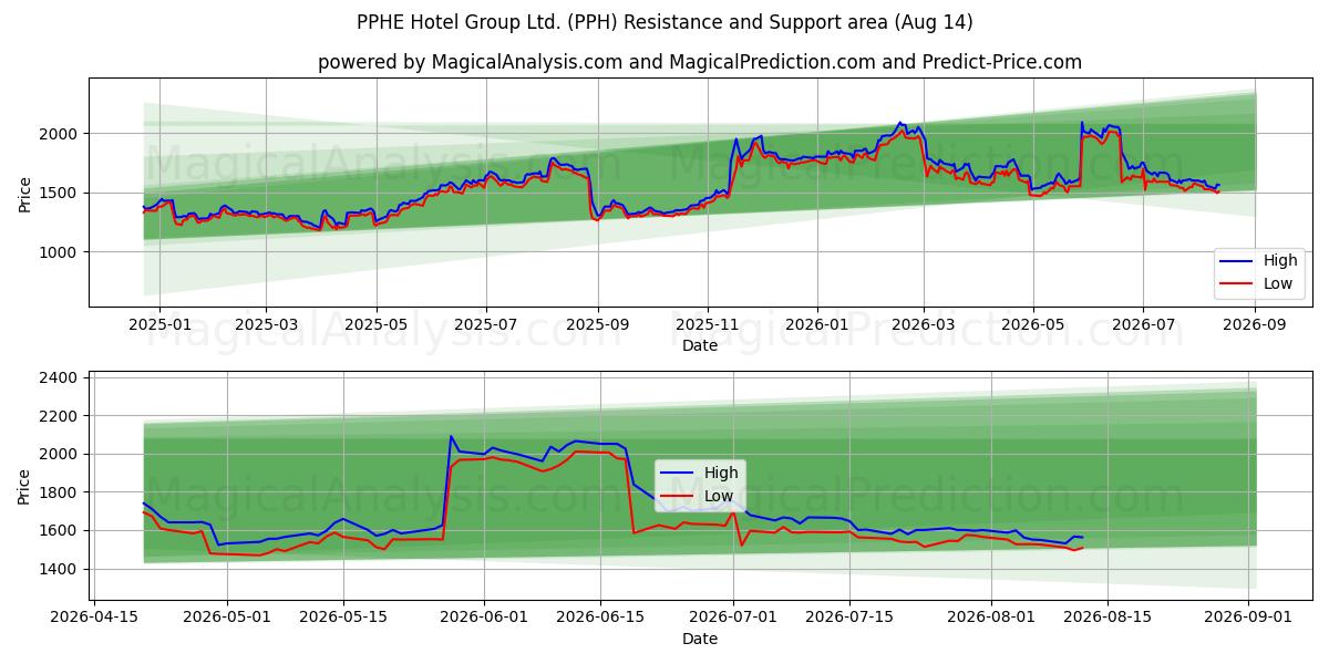  PPHE Hotel Group Ltd. (PPH) Support and Resistance area (13 Aug) 