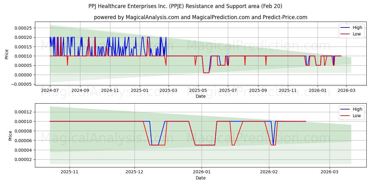  PPJ Healthcare Enterprises Inc. (PPJE) Support and Resistance area (19 Feb) 