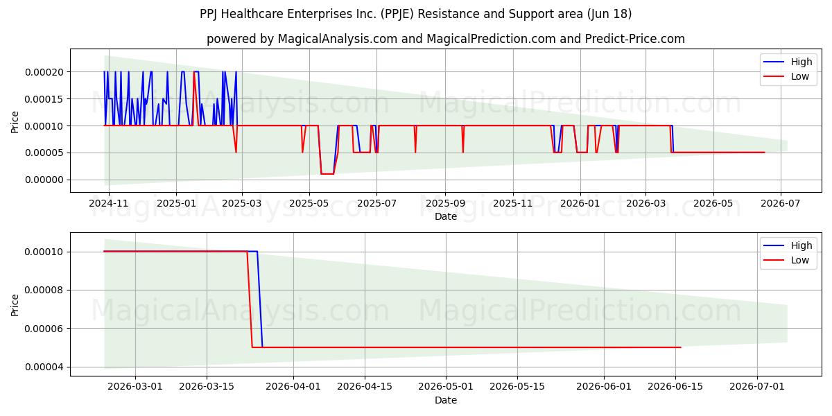 PPJ Healthcare Enterprises Inc. (PPJE) Support and Resistance area (17 Jun) 