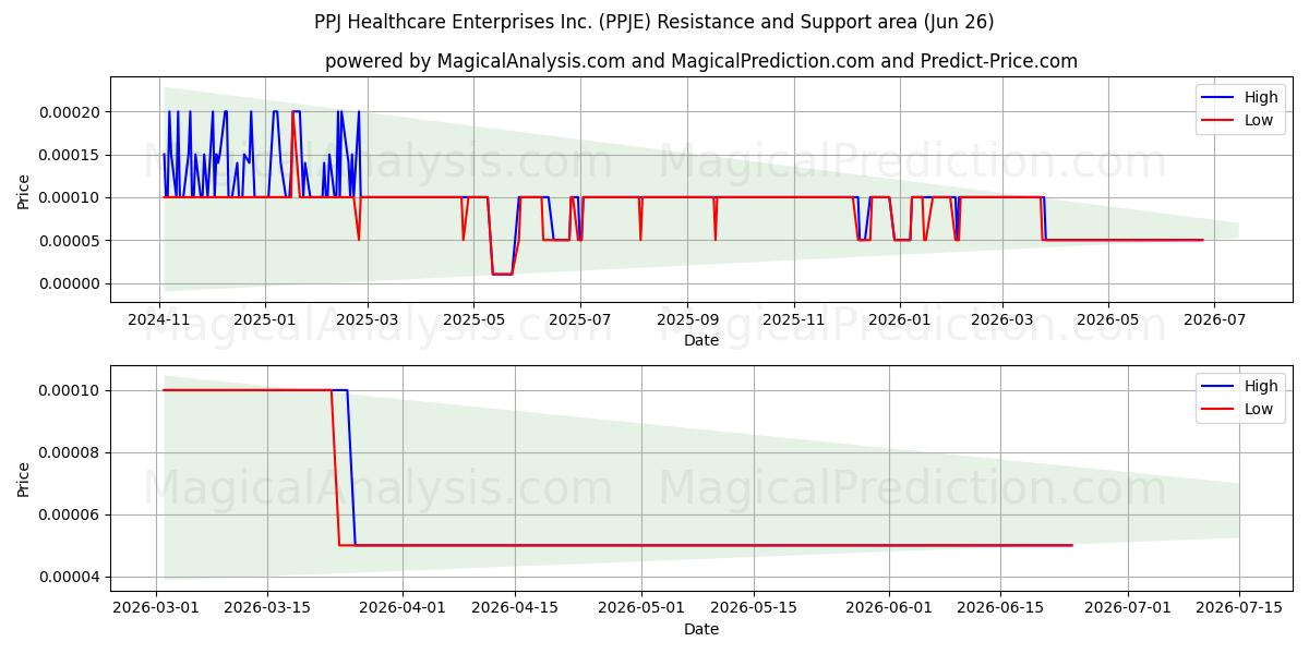  PPJ Healthcare Enterprises Inc. (PPJE) Support and Resistance area (25 Jun) 
