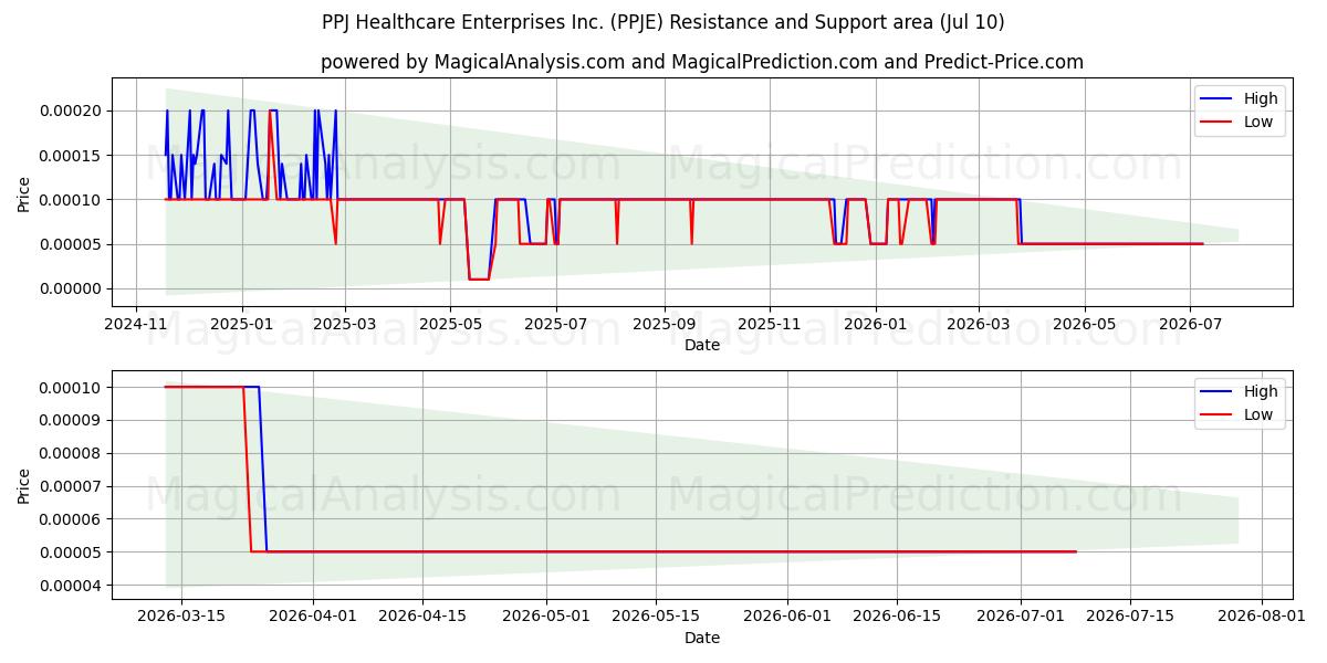  PPJ Healthcare Enterprises Inc. (PPJE) Support and Resistance area (09 Jul) 