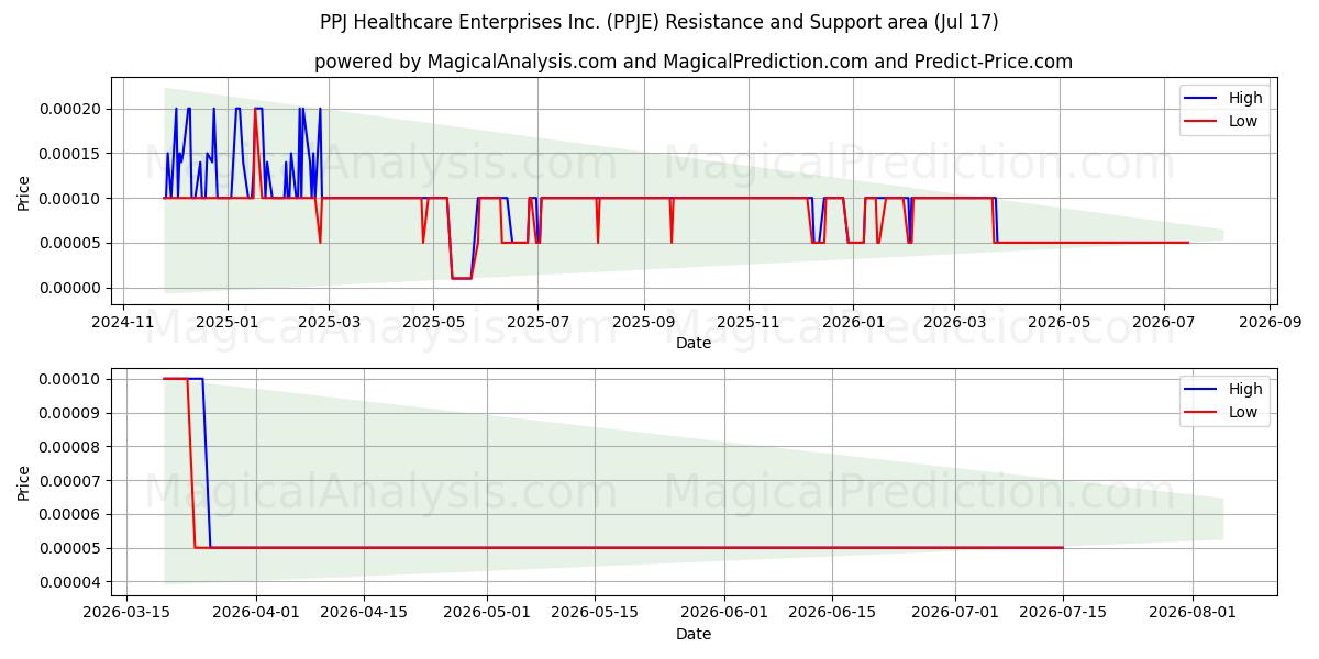  PPJ Healthcare Enterprises Inc. (PPJE) Support and Resistance area (16 Jul) 