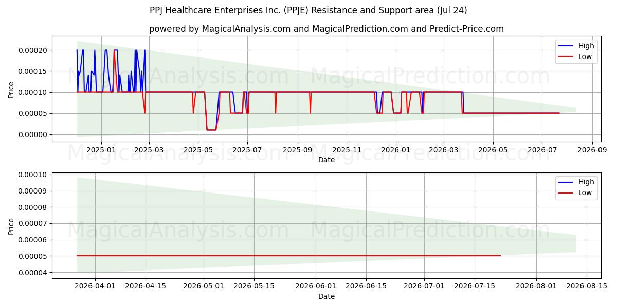  PPJ Healthcare Enterprises Inc. (PPJE) Support and Resistance area (23 Jul) 