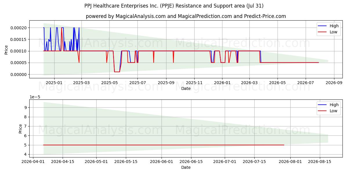  PPJ Healthcare Enterprises Inc. (PPJE) Support and Resistance area (30 Jul) 