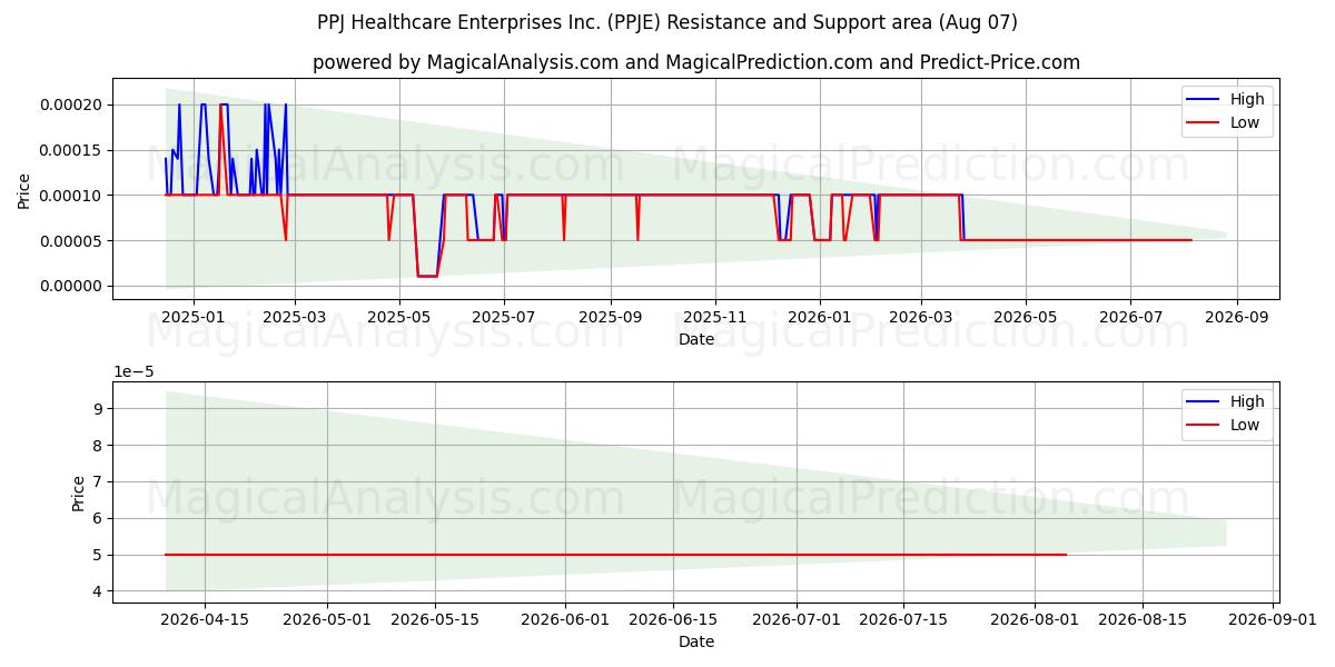  PPJ Healthcare Enterprises Inc. (PPJE) Support and Resistance area (06 Aug) 