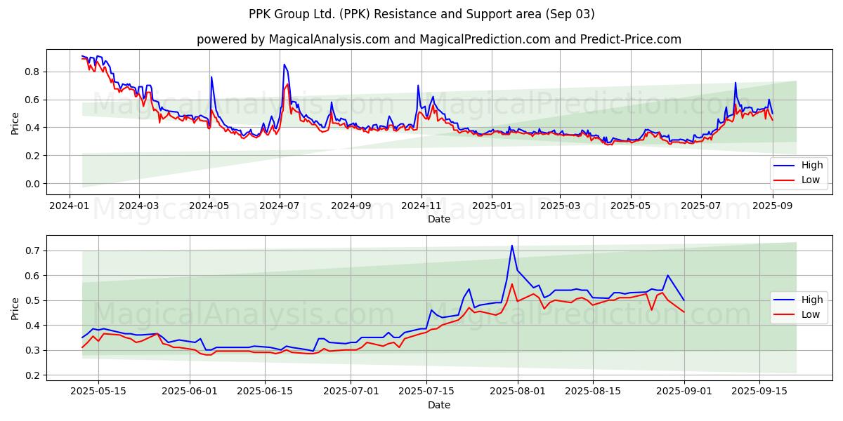  PPK Group Ltd. (PPK) Support and Resistance area (02 Sep) 