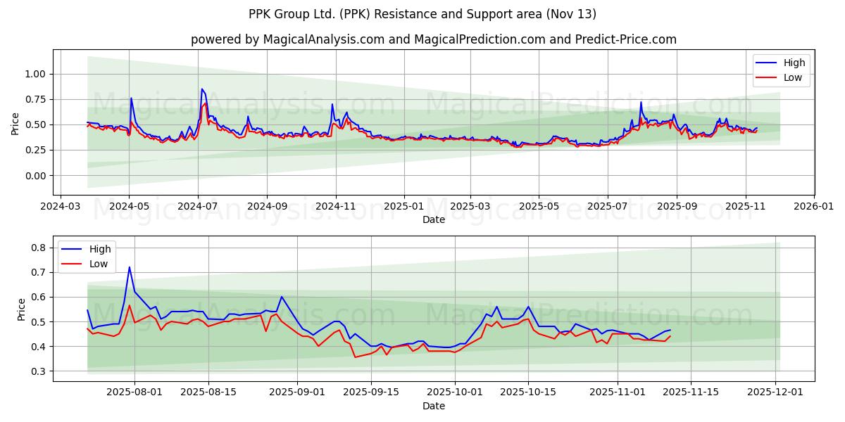  PPK Group Ltd. (PPK) Support and Resistance area (12 Nov) 