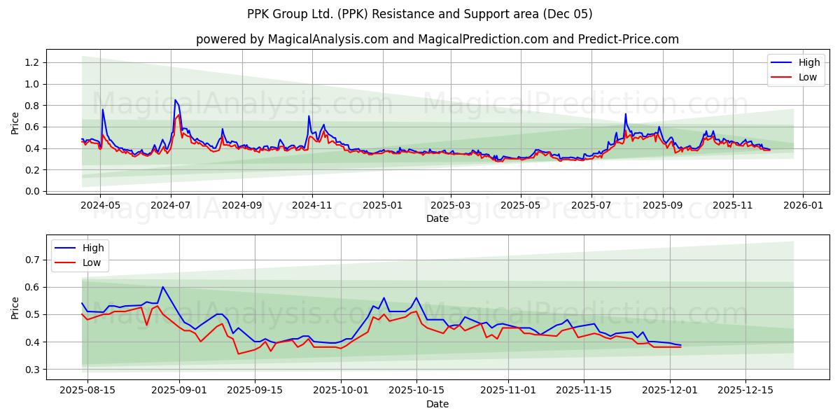  PPK Group Ltd. (PPK) Support and Resistance area (04 Dec) 