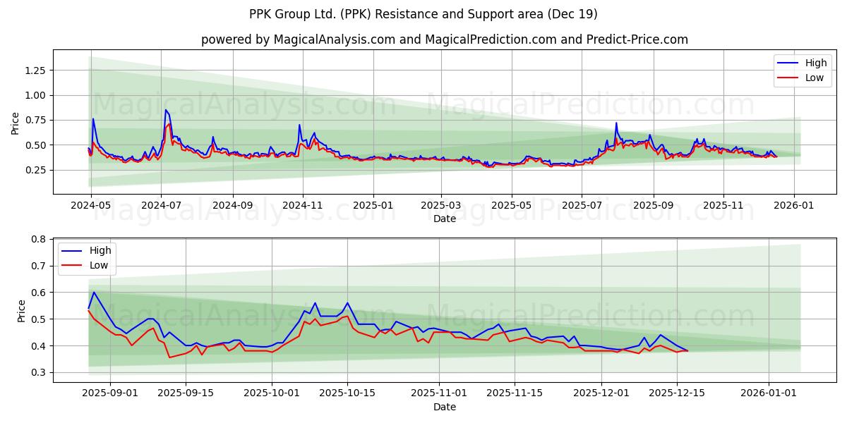  PPK Group Ltd. (PPK) Support and Resistance area (18 Dec) 