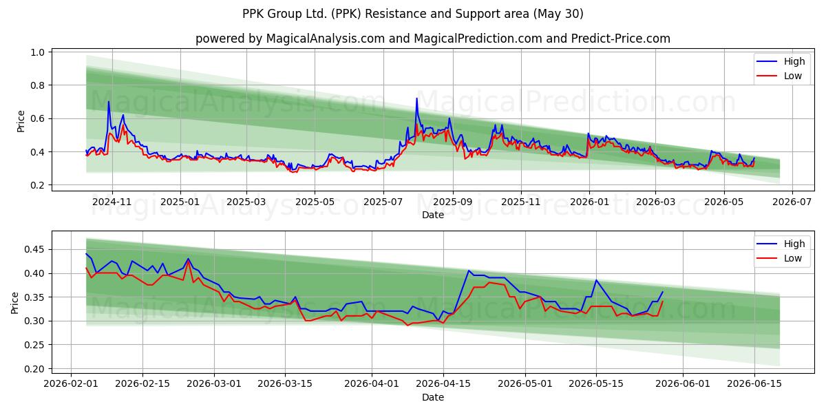  PPK Group Ltd. (PPK) Support and Resistance area (29 May) 
