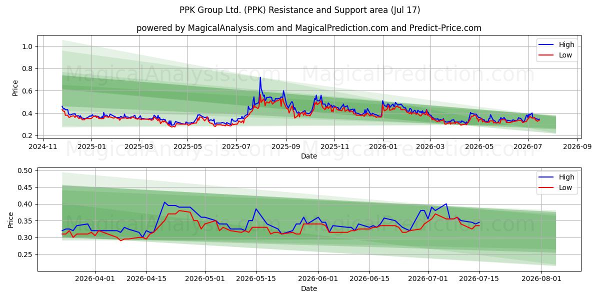  PPK Group Ltd. (PPK) Support and Resistance area (16 Jul) 