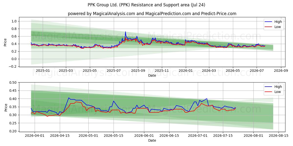  PPK Group Ltd. (PPK) Support and Resistance area (23 Jul) 