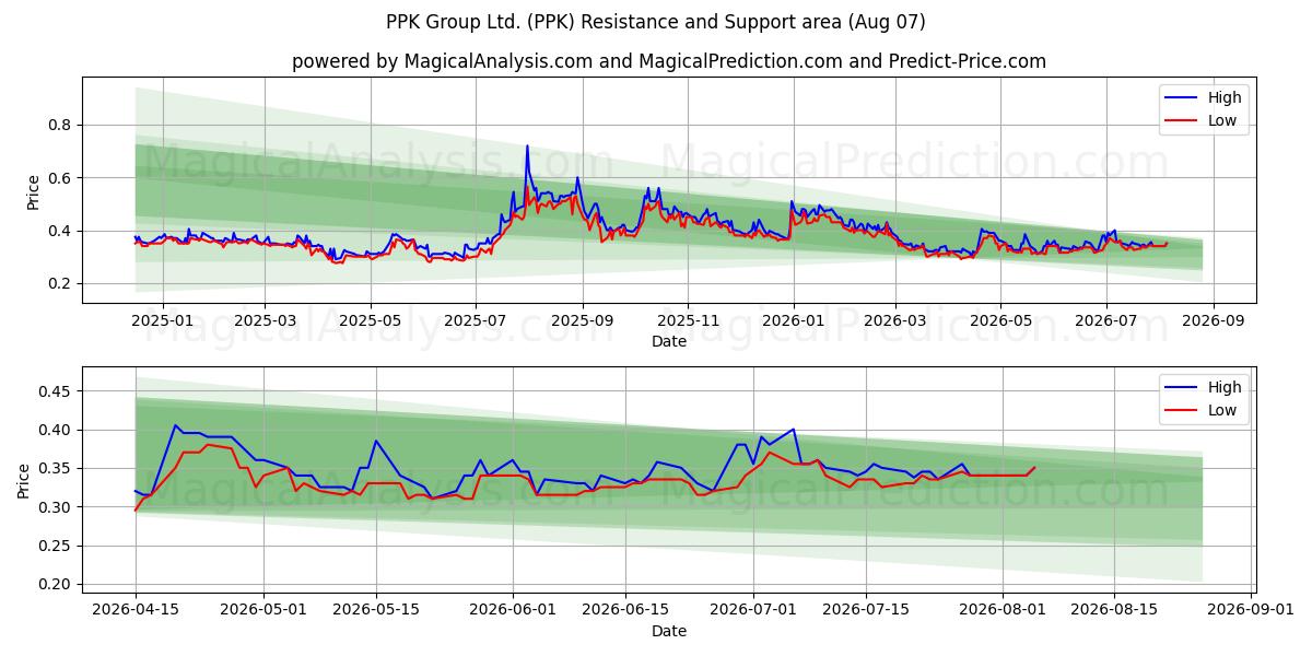  PPK Group Ltd. (PPK) Support and Resistance area (06 Aug) 